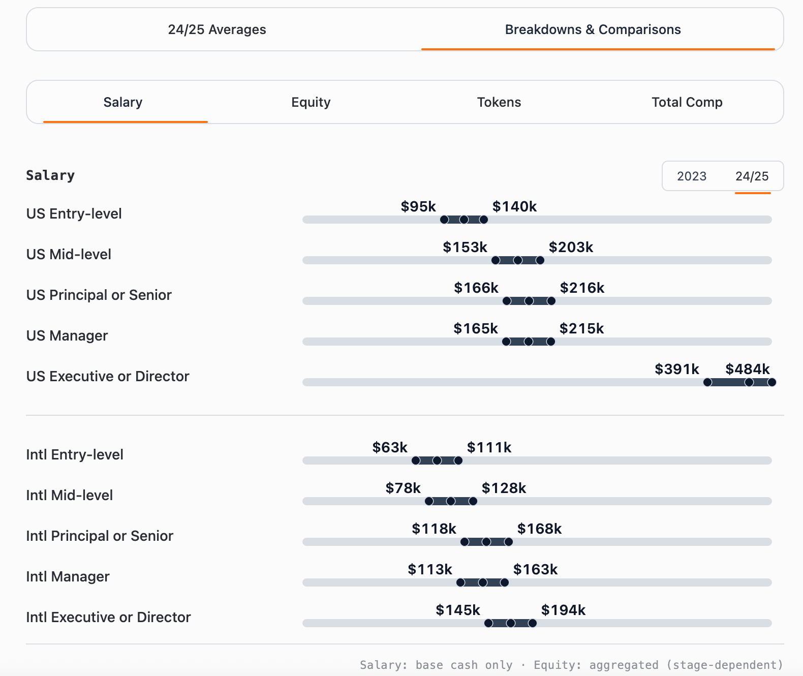 In-Depth Analysis of the Crypto Compensation Report: Huh? These Guys Earn That Much?