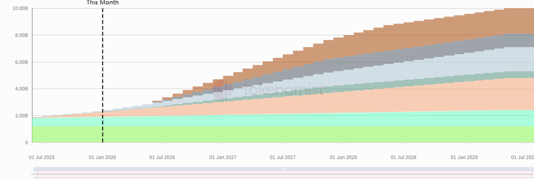 Weekly Token Unlocks: RIVER to Unlock Nearly 8% of Circulating Supply