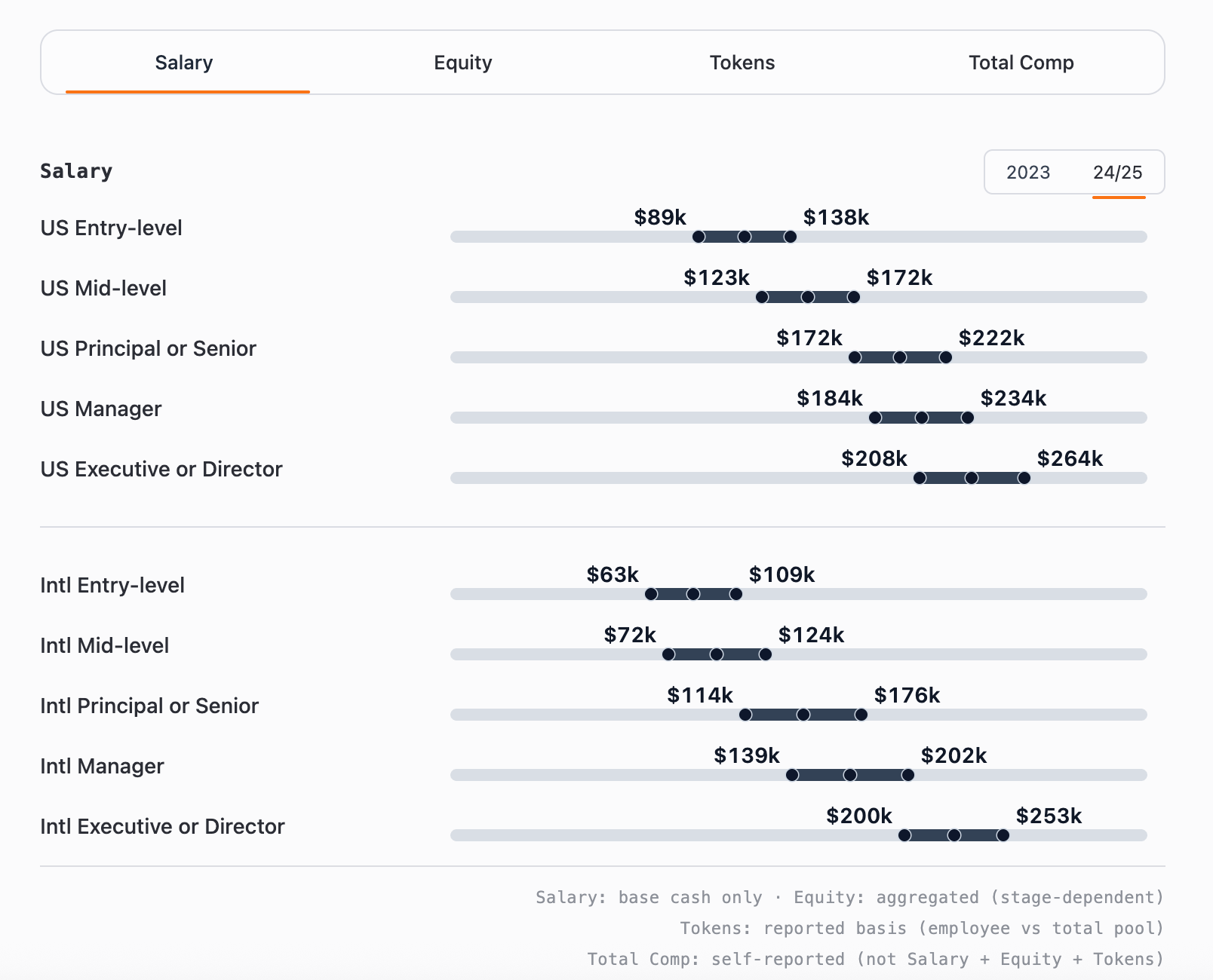In-Depth Analysis of the Crypto Compensation Report: Huh? These Guys Earn That Much?