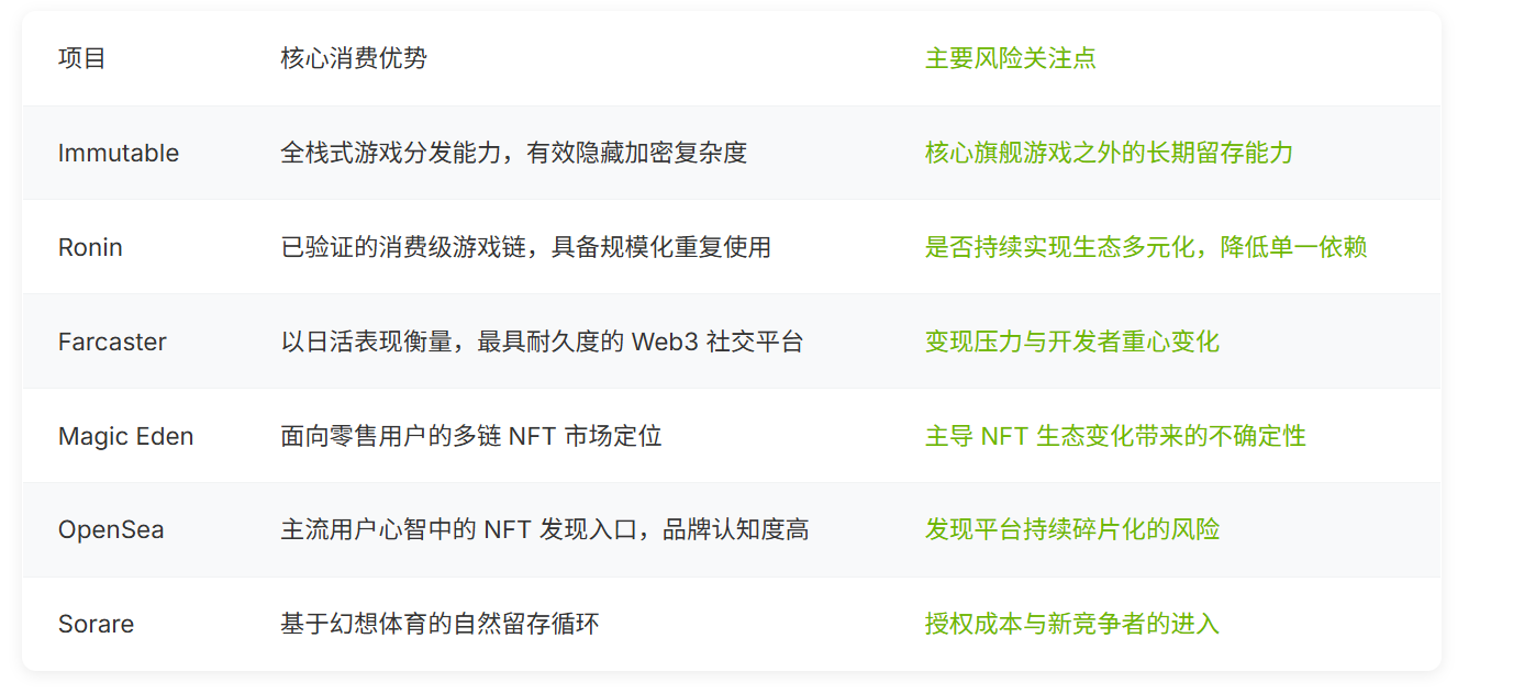 2026 Web3 Consumer Market Outlook: Which Products Achieve Long-Term Retention?