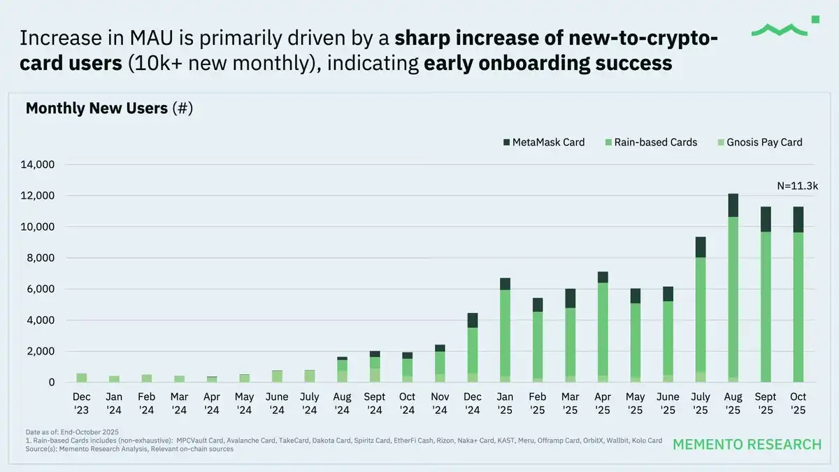 Crypto Cards 2025: 40,000 Monthly Active Users, Average Spending Under 0 per Person