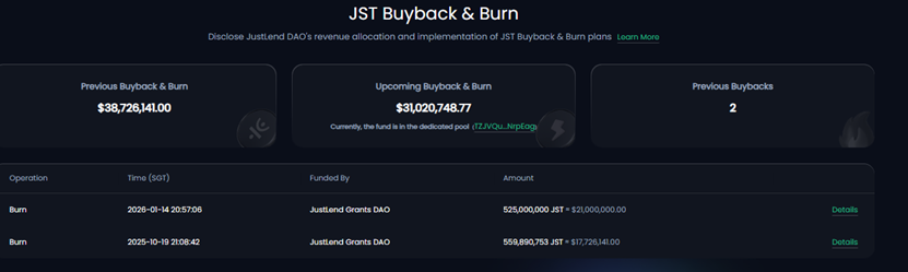 JustLend DAO Ecosystem Rewards Continue to Amplify: Two Rounds of Cumulative Burn Exceed 1 Billion JST, Deflation Proces