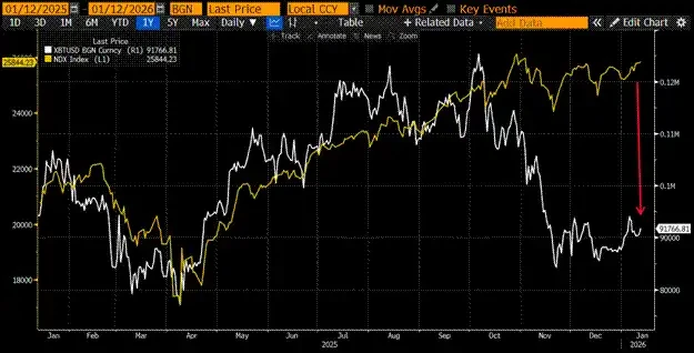 Arthur Hayes Deep Dive: Why Did Bitcoin Underperform Gold and Nasdaq in 2025?