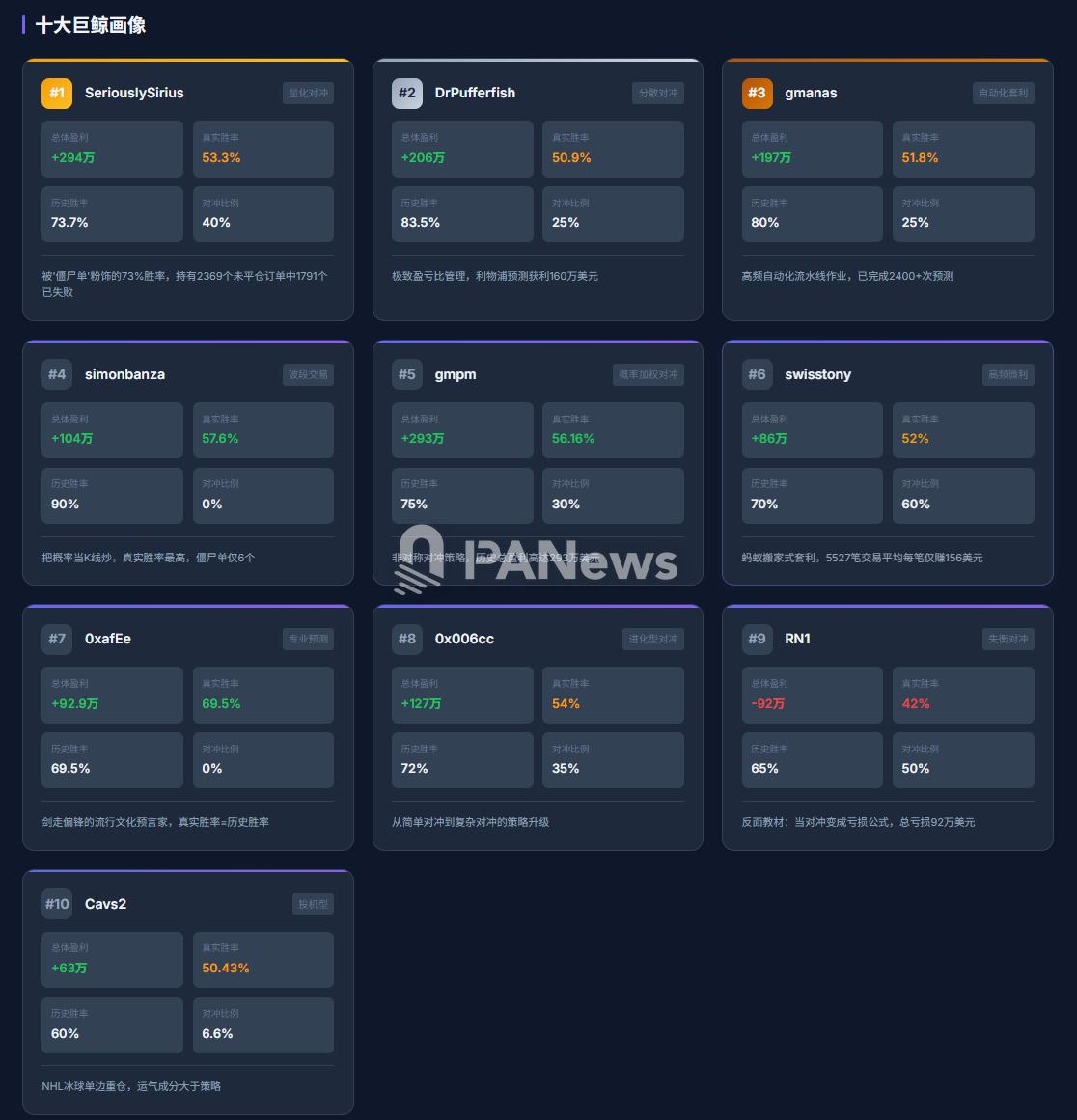 Behind 27,000 Transactions: The Survival Algorithm and Illusion of High Win Rates of Polymarket Whales