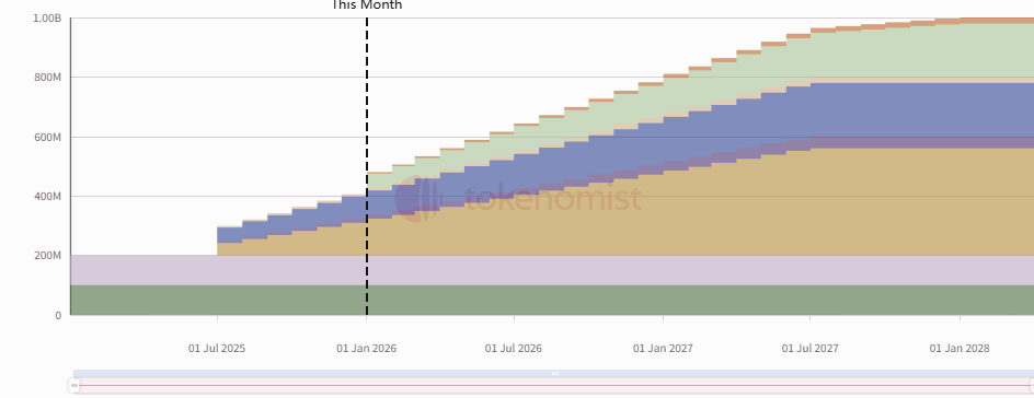 Weekly Token Unlocks: ONDO and TRUMP Combined to Unlock Tokens Worth Over   Billion