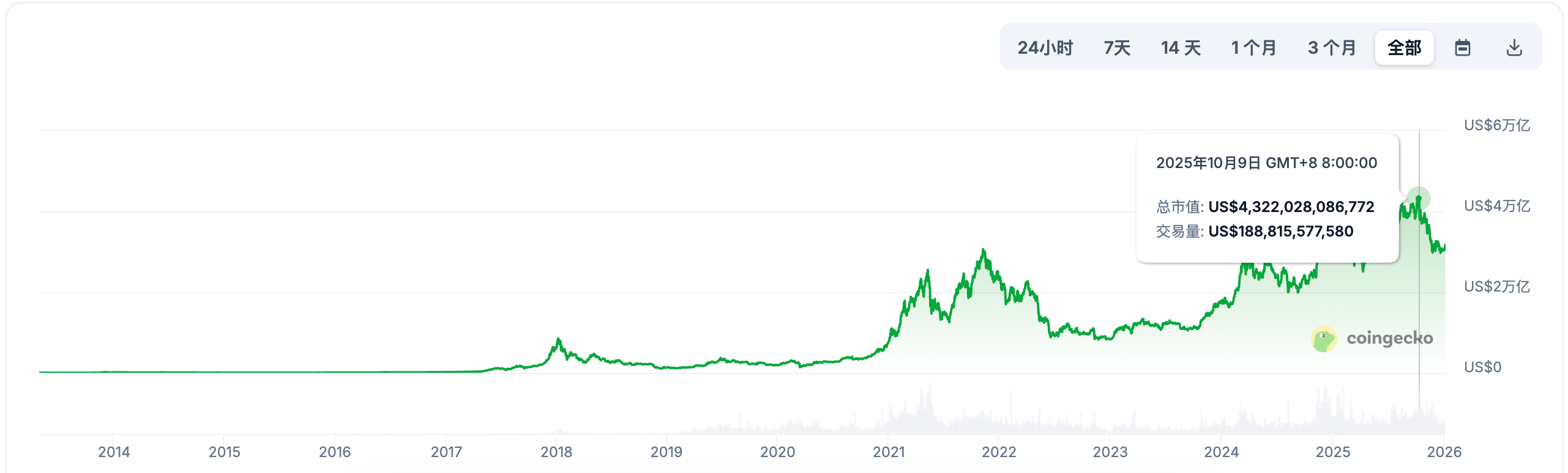 Early-Year Speculative Sentiment Resurges, Crypto Altcoin Season Repeating?