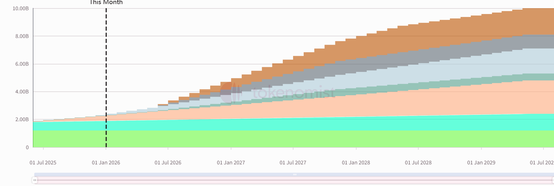 Weekly Token Unlocks: BGB Unlocks Tokens Worth Approximately 0 Million