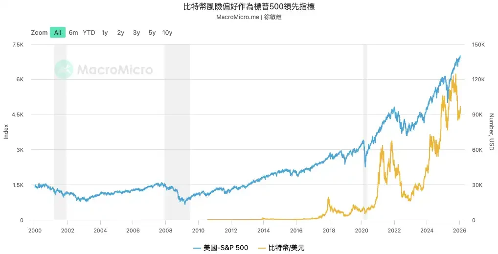 Will History Repeat for the Fourth Time, Is BTC About to Start a New Super Bull Run?Why Aren't Other Assets Falling?