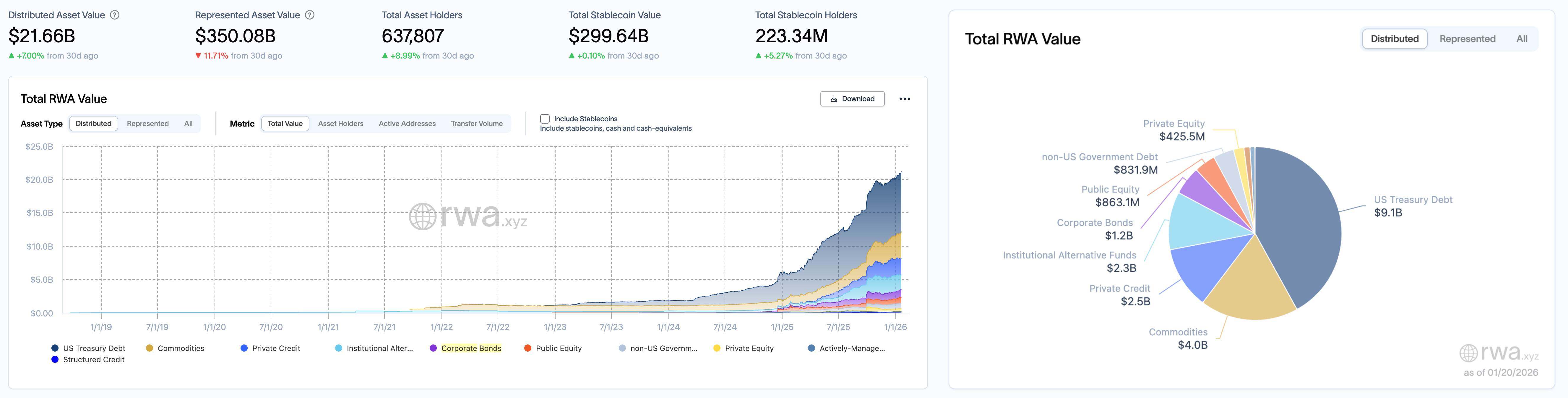 RWA Weekly Report｜RWA Market Cap Continues to Rise; US Senators Submit Over 130 Amendments Focusing on Stablecoin Yields