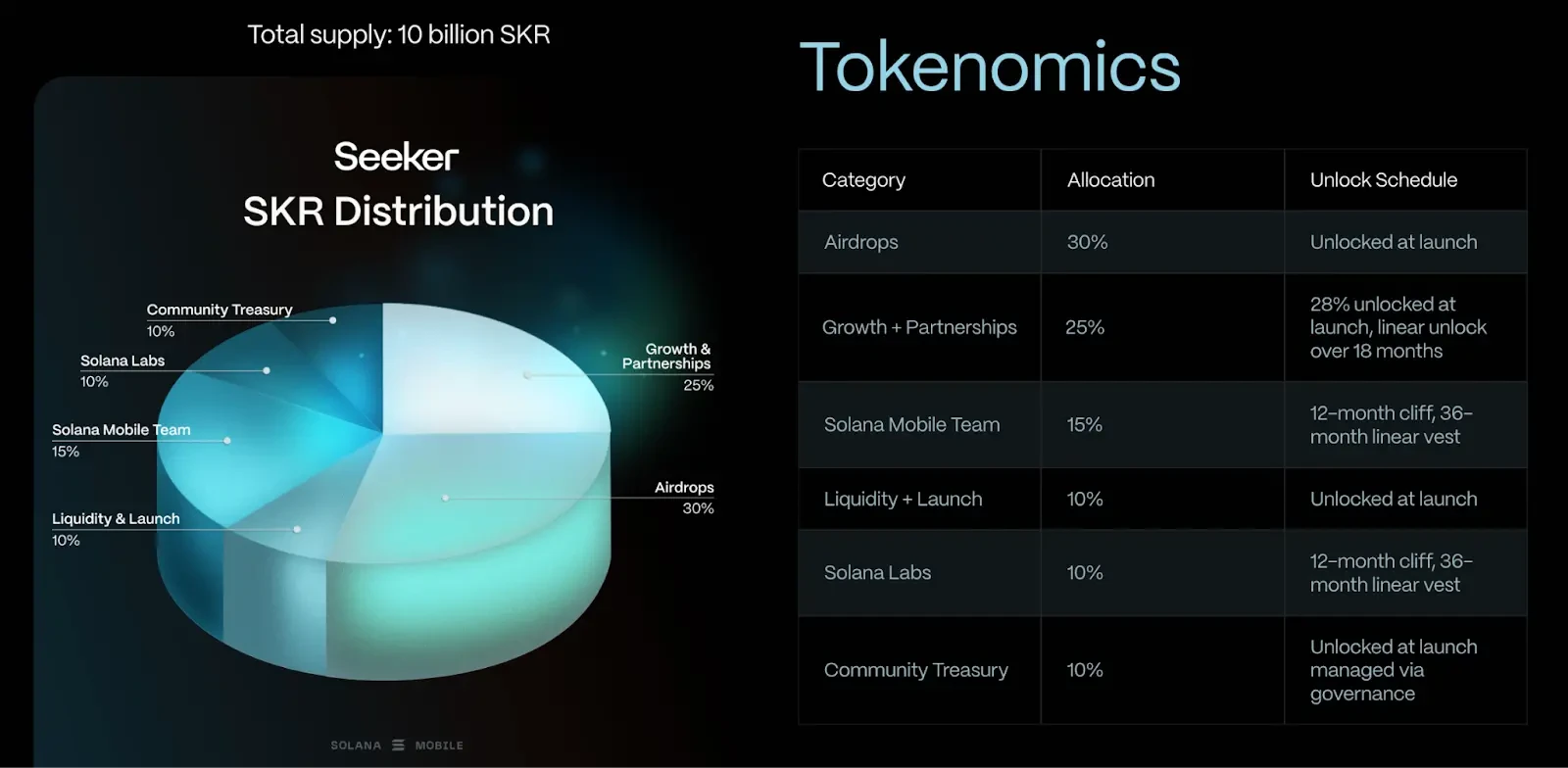 SKR Open for Claiming, Is Solana Mobile Worth Watching?