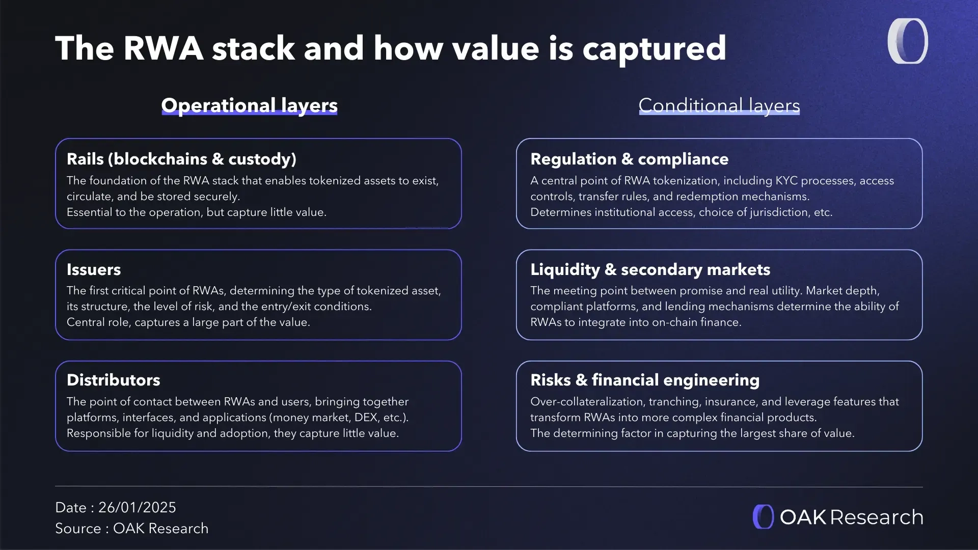After the RWA Boom: How Is Value Capture Redistributed Among Different Roles?