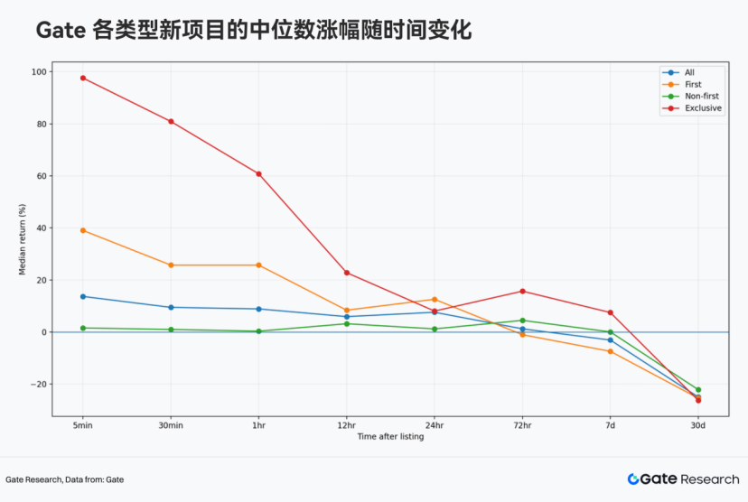 Gate 2025 Spot Listing Key Data: Nearly 80% of Exclusive Projects Close Higher Within 30 Minutes of Opening, Median Gain