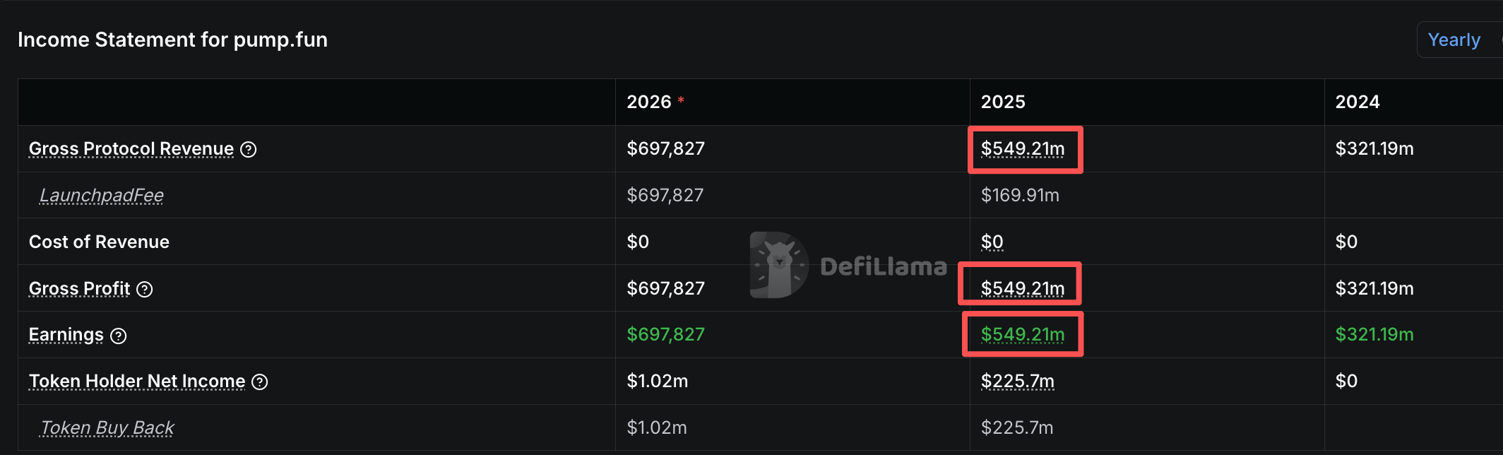 Solana 2025 Report Card: Annual Revenue of Billion, Surpassing the Sum of
