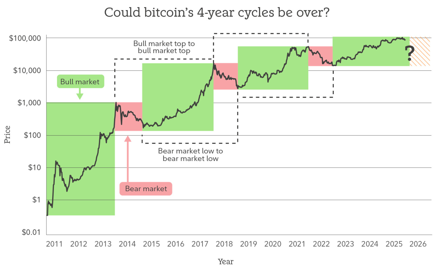 Supercycle Begins? Fidelity's 2026 Cryptocurrency Market Outlook