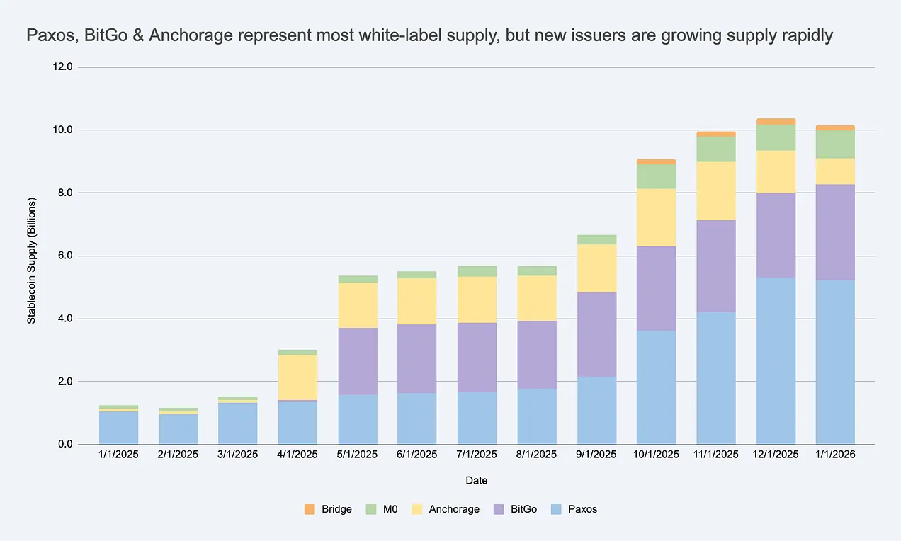 Compliance, Liquidity, Distribution: Where is the Real Battlefield for Stablecoin Issuance?