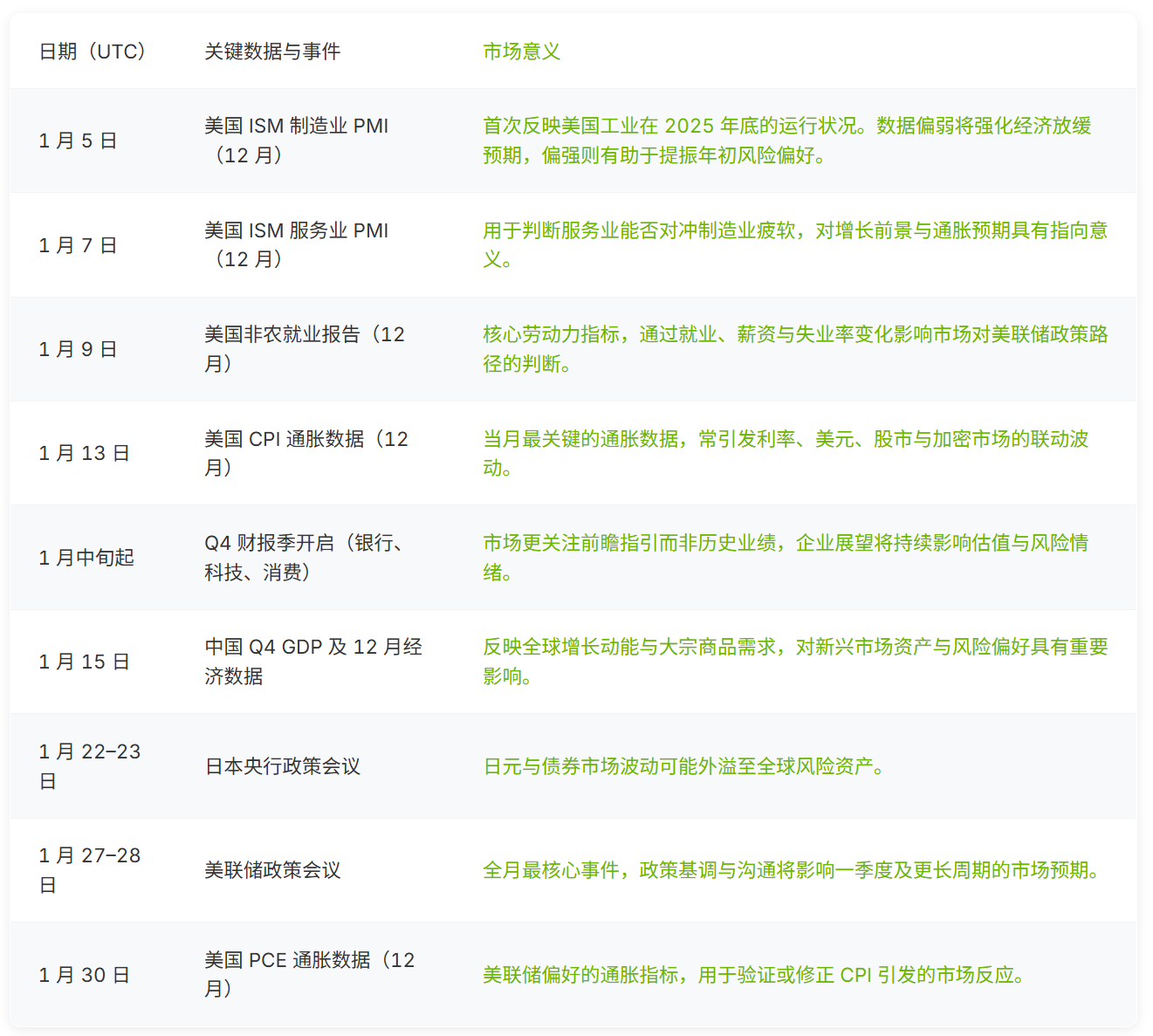 Market Focus at the Start of 2026: Analysis of the January Macro Calendar and Core Drivers