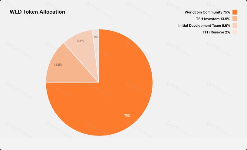 WLD Surges 40% in a Single Day, Stirring Waves in the Digital Identity Sector