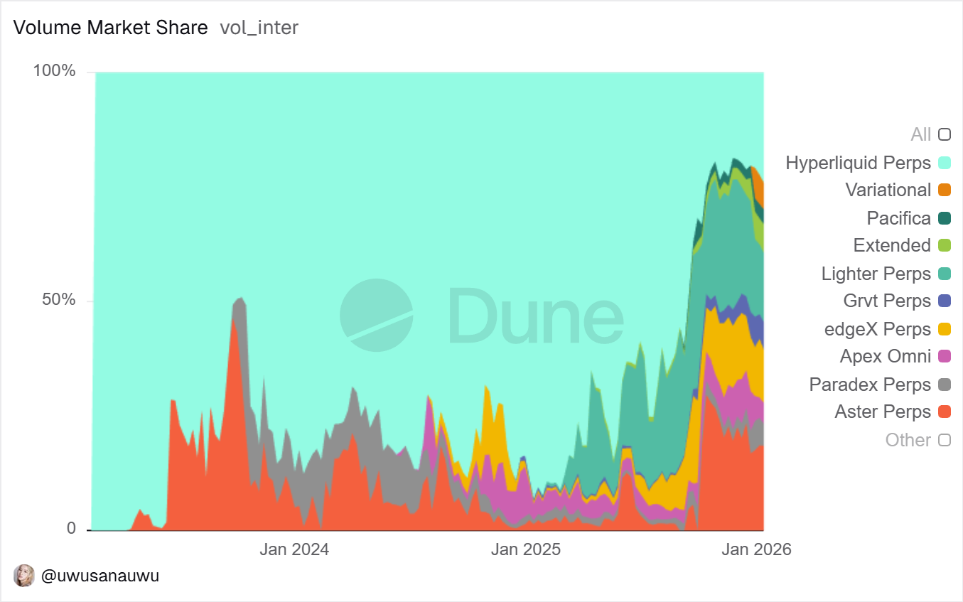 The Rise and Future of Perp DEX: A Structural Revolution in On-Chain Derivatives