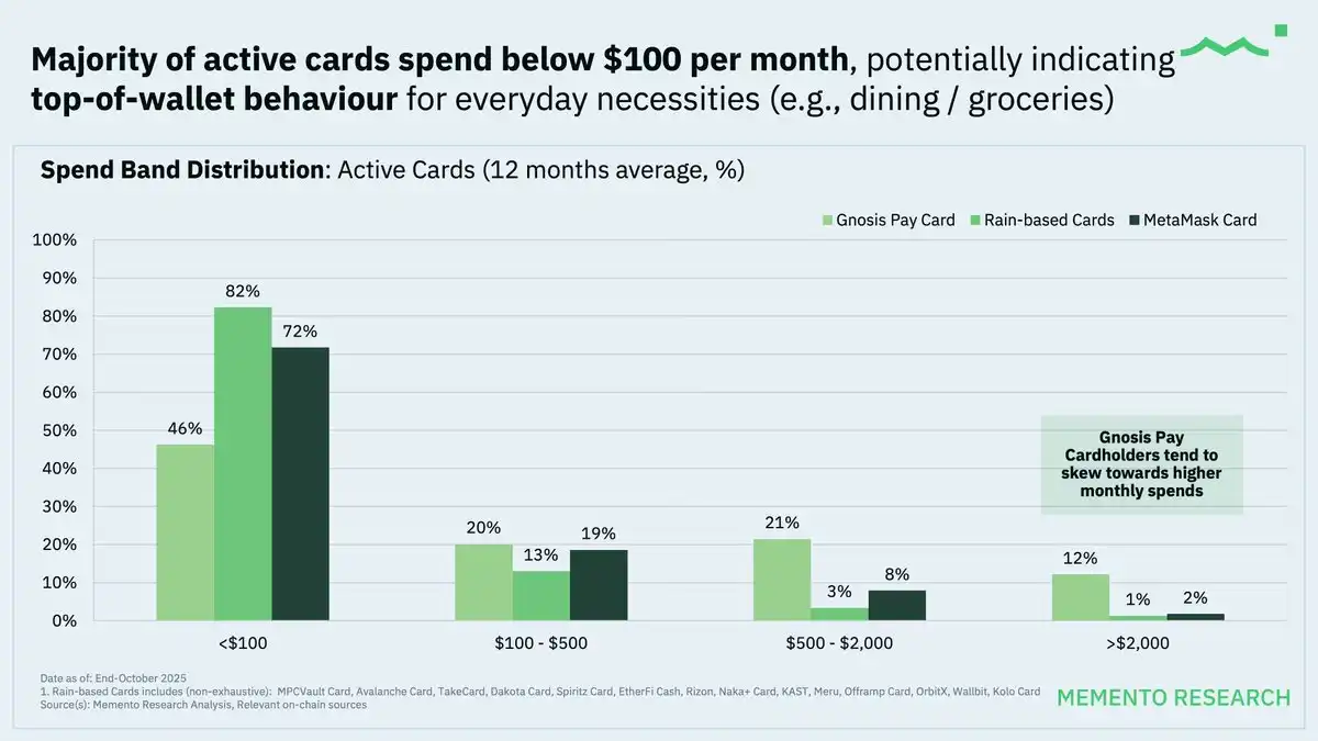 Crypto Cards 2025: 40,000 Monthly Active Users, Average Spending Under 0 per Person