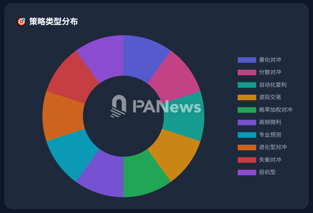 Behind 27,000 Transactions: The Survival Algorithm and Illusion of High Win Rates of Polymarket Whales