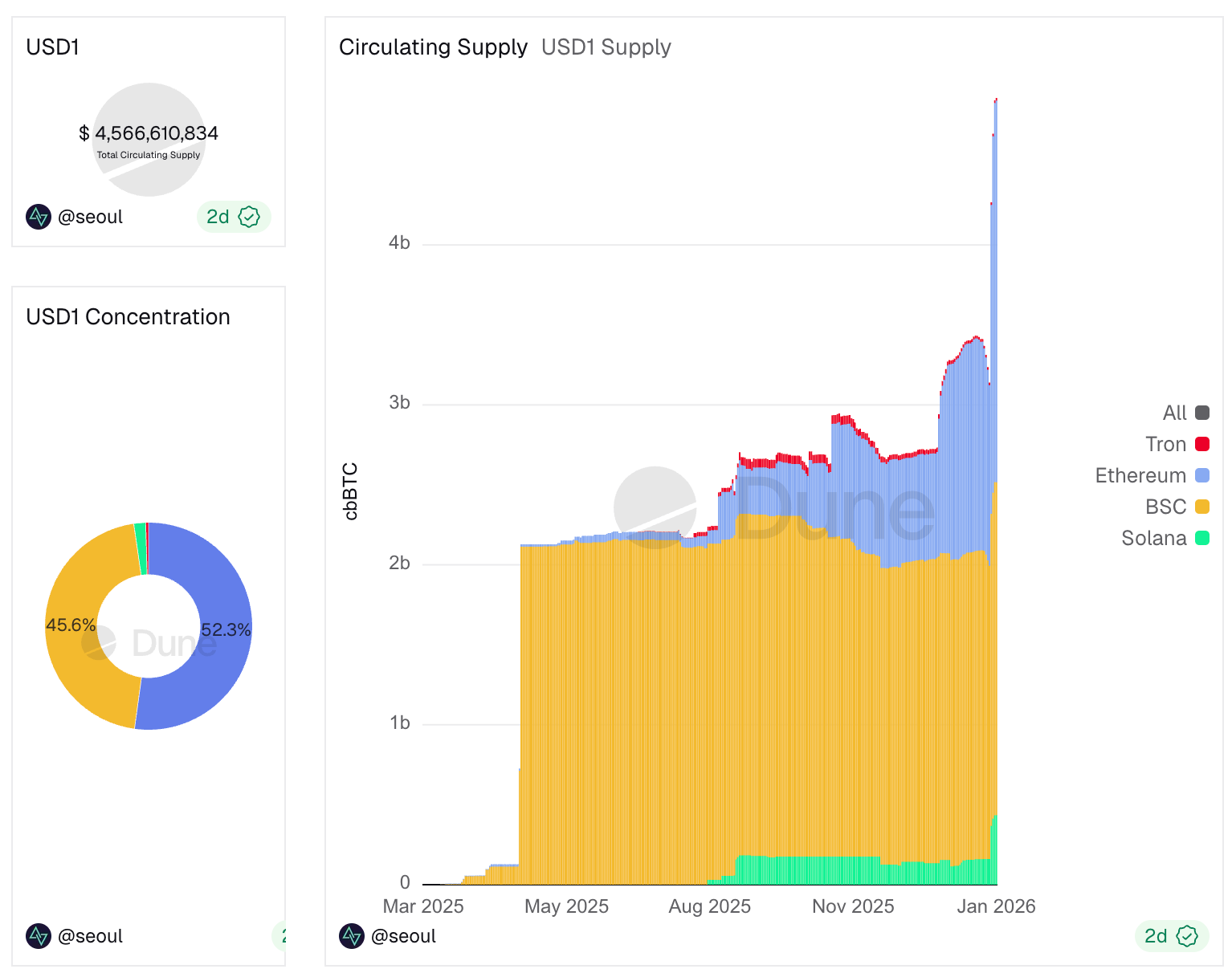Compliance Stablecoin Competition Heats Up, Tether Launches USAT to Enter the US Market