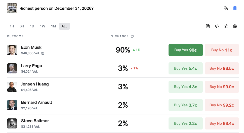 Ten Almost Risk-Free Absurd Bets on Polymarket