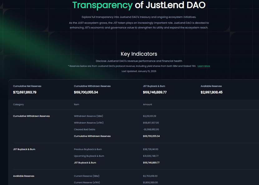 JustLend DAO Ecosystem Rewards Continue to Amplify: Two Rounds of Cumulative Burn Exceed 1 Billion JST, Deflation Proces