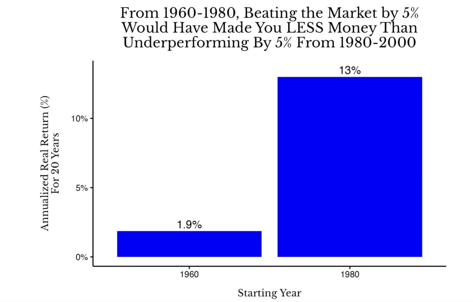 A Century of U.S. Stock Market Revelations: Forget Alpha, Chase Beta