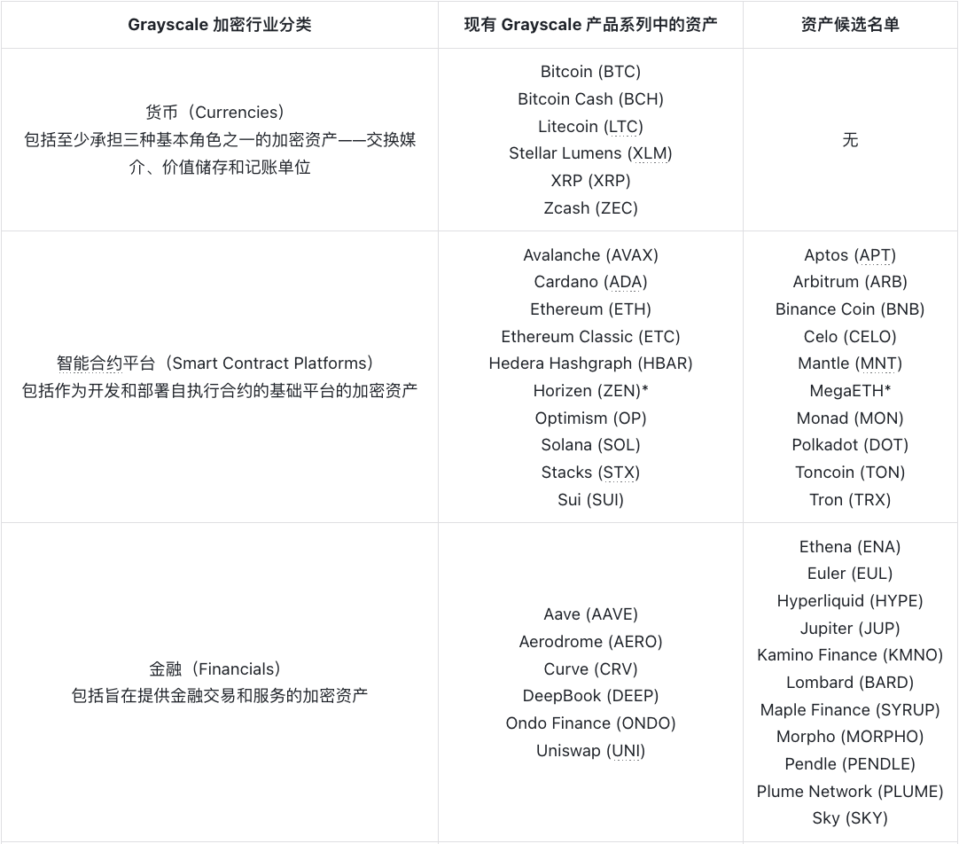 Grayscale's Latest Disclosure: Which Crypto Assets Are on the 'Potential Investment Targets' List?