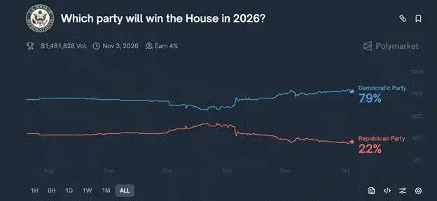 Elections, Oil Prices, and the Money Printer: Why Bitcoin Only Cares About Trump