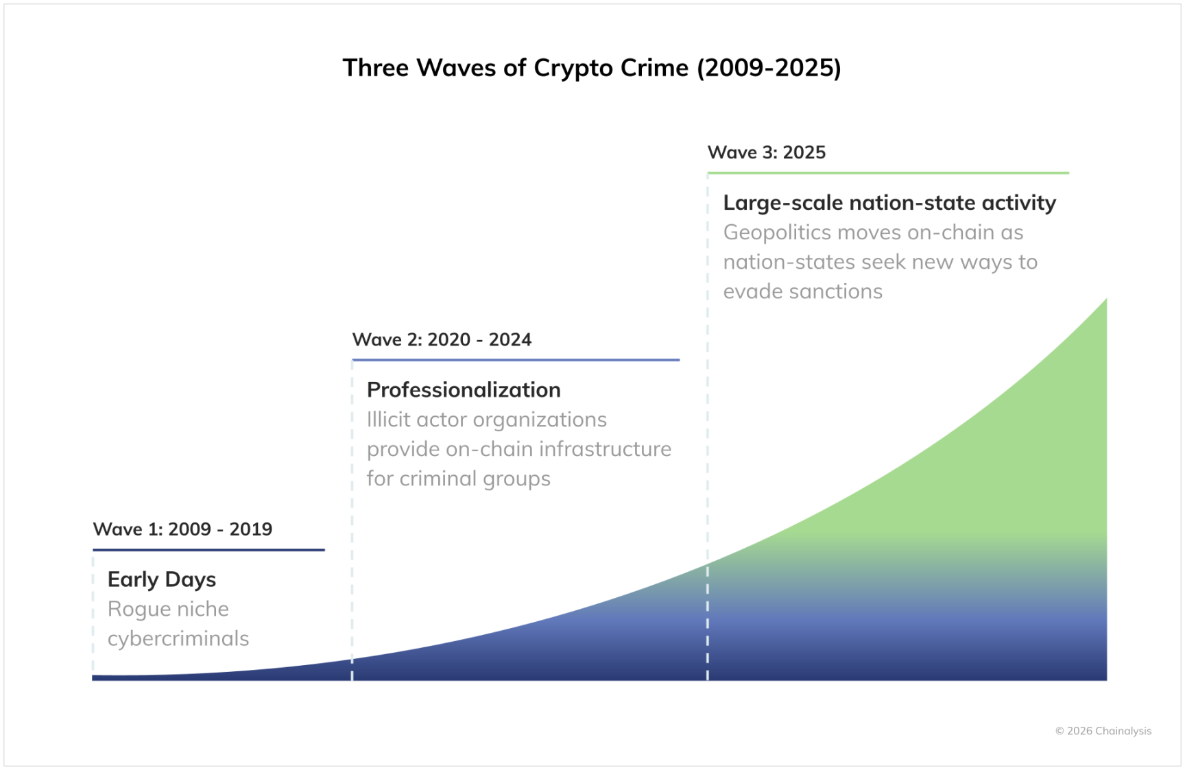 National-Level Players Enter the Arena: The 2025 Revelation of Uncontrolled Crypto Crime