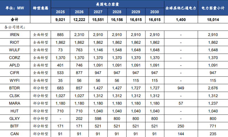 Bitcoin Network Hashrate Drops 15% from Peak, Are Miners Being Lured Away by AI?