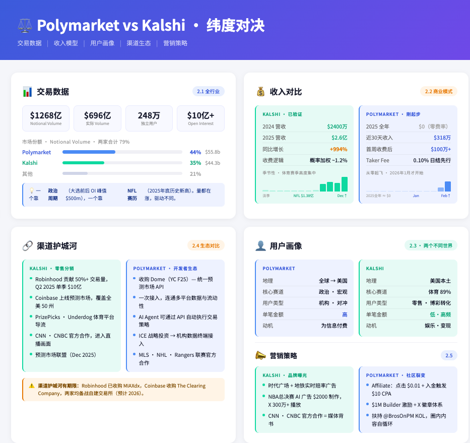 Polymarket vs Kalshi: Who is the King of Prediction Markets?