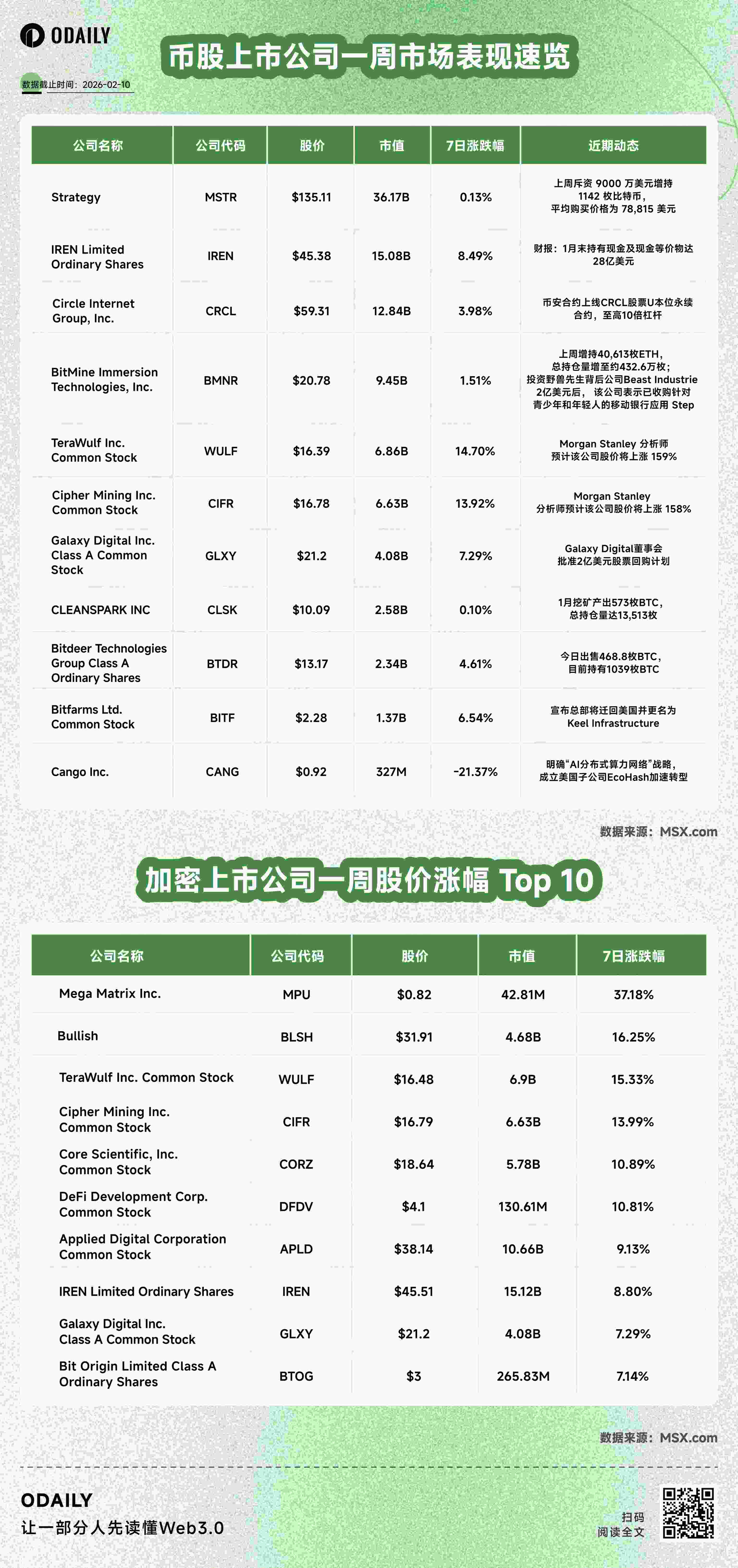 Crypto Stock Barometer丨 Strategy invested  million last week to purchase 1,142 Bitcoins; Bitmine increased its holdings by 40,613 ETH last week (February 10th)
