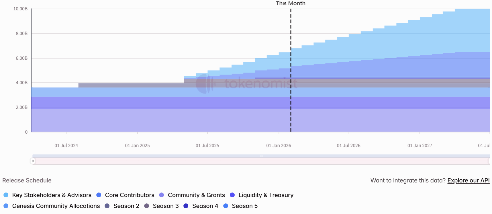 Weekly Token Unlocks: STRK Unlock Accounts for Approximately 4.6% of Circulating Supply