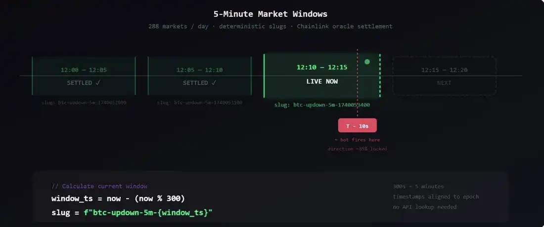 Polymarket's New Rules Released: How to Build a New Trading Bot