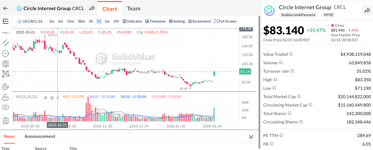 CRCL Surges 35%: Circle's Q4 EPS Exceeds Expectations by 169%, AI + Stablecoin Moat Continues to Deepen