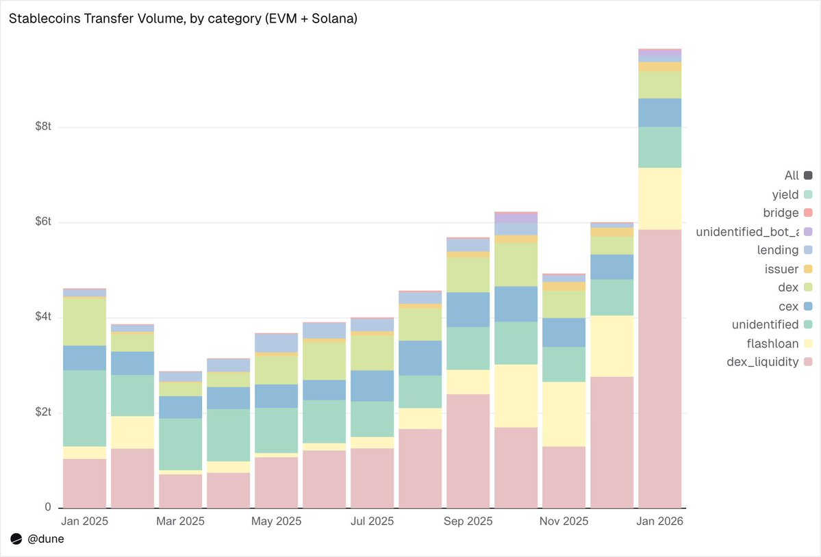 Latest Stablecoin Report: Real Distribution and Flow Are Far More Important Than Supply