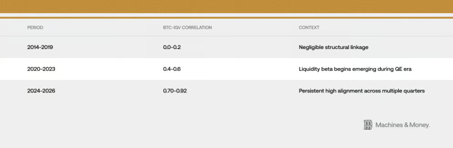 Stop Comparing Bitcoin to Gold—It's Now a High-Volatility Software Stock