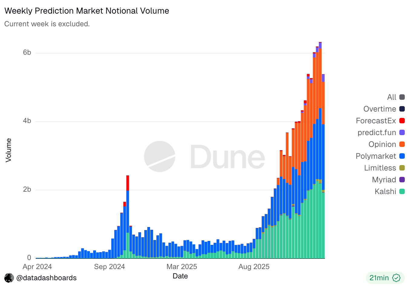 The Underestimated Advantage of Prediction Markets: Counter-Cyclical, Anti-Volatility, Always Active