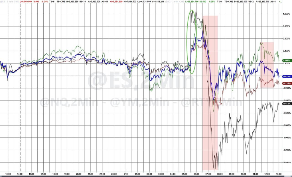 Strong Non-Farm Payrolls Dampen Rate Cut Expectations, AI Disruption Concerns Continue to Simmer