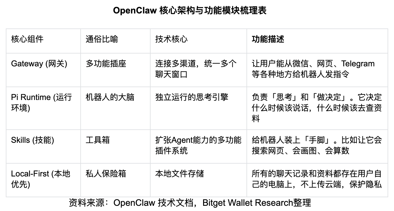 Bitget Wallet Research Institute: A Review of the OpenClaw and Moltbook Incidents, from the AI Social Narrative to the Vision of an Agent Economy