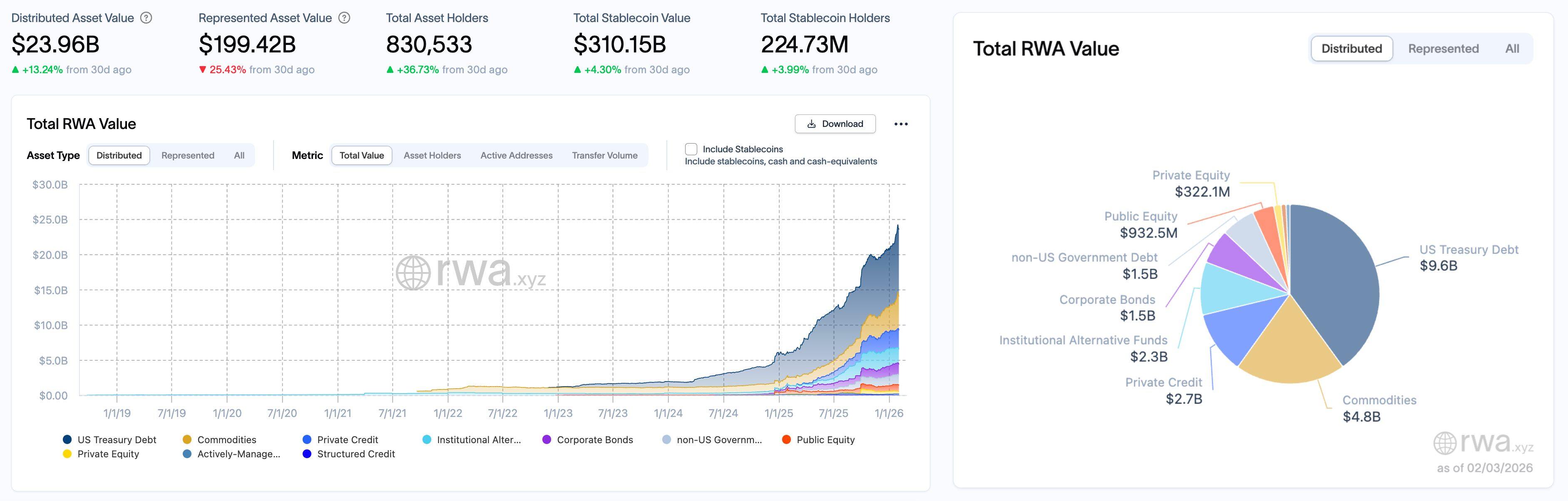 RWA Weekly Report｜Asset Holders Surge 26%; White House Convenes Crypto Firms and Banks to Discuss Stablecoin Yield Issues (1.28-2.3)