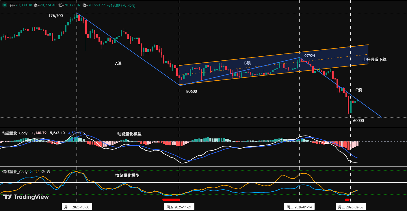 When Bitcoin Returns to the 60k Range: What Signals Is the Market Awaiting After an Oversold Decline? | Guest Analysis