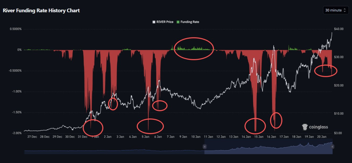 After a 30x Surge and Then a 