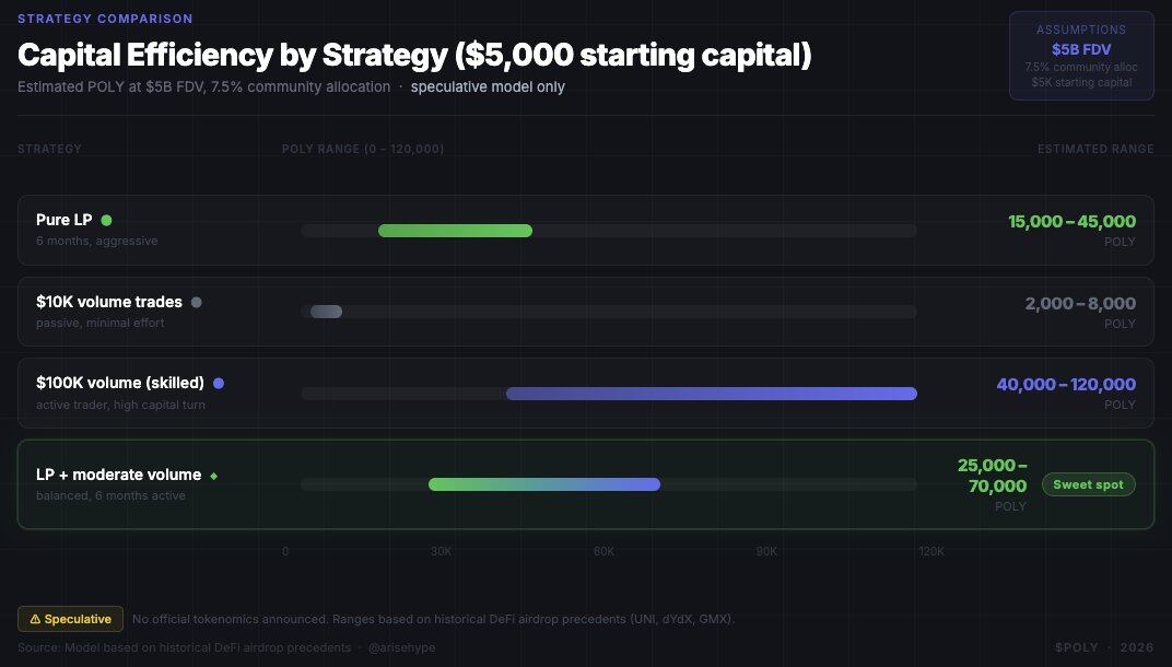 Data Modeling: How to Improve the Quality of Polymarket Interactions?