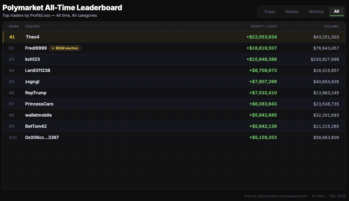 Data Modeling: How to Improve the Quality of Polymarket Interactions?