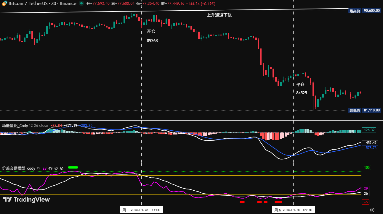 Breaking below key support, where is Bitcoin's bottom? How to trade now?