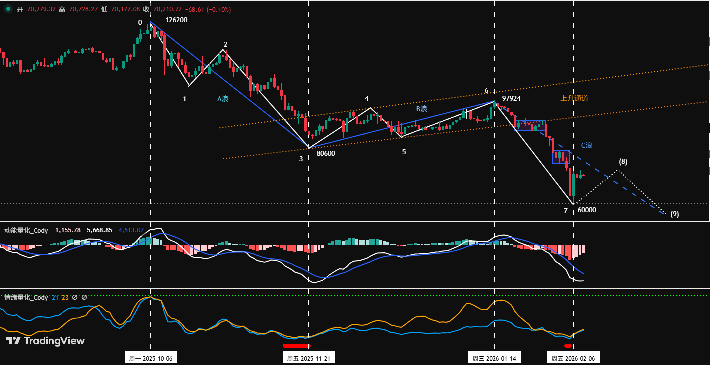 When Bitcoin Returns to the 60k Range: What Signals Is the Market Awaiting After an Oversold Decline? | Guest Analysis