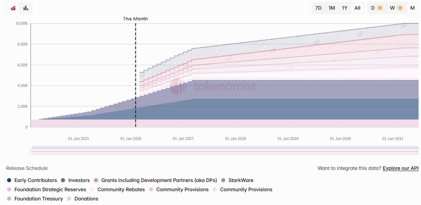 Weekly Token Unlocks: STRK Unlock Accounts for Approximately 4.6% of Circulating Supply